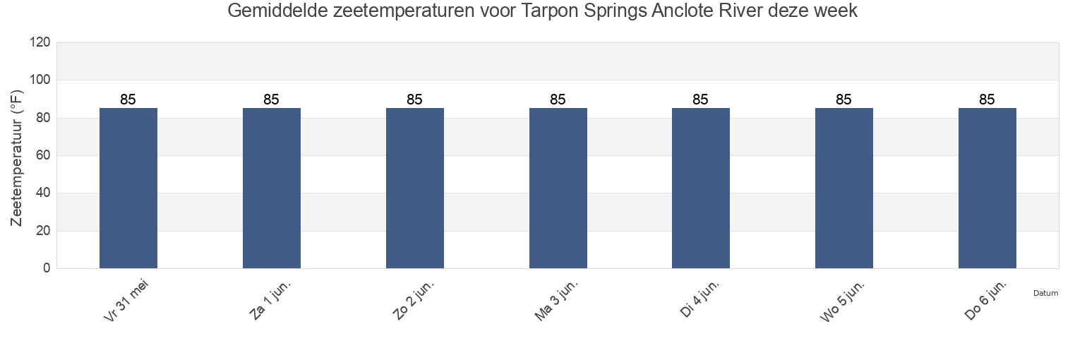 Gemiddelde zeetemperaturen voor Tarpon Springs Anclote River, Pinellas County, Florida, United States deze week