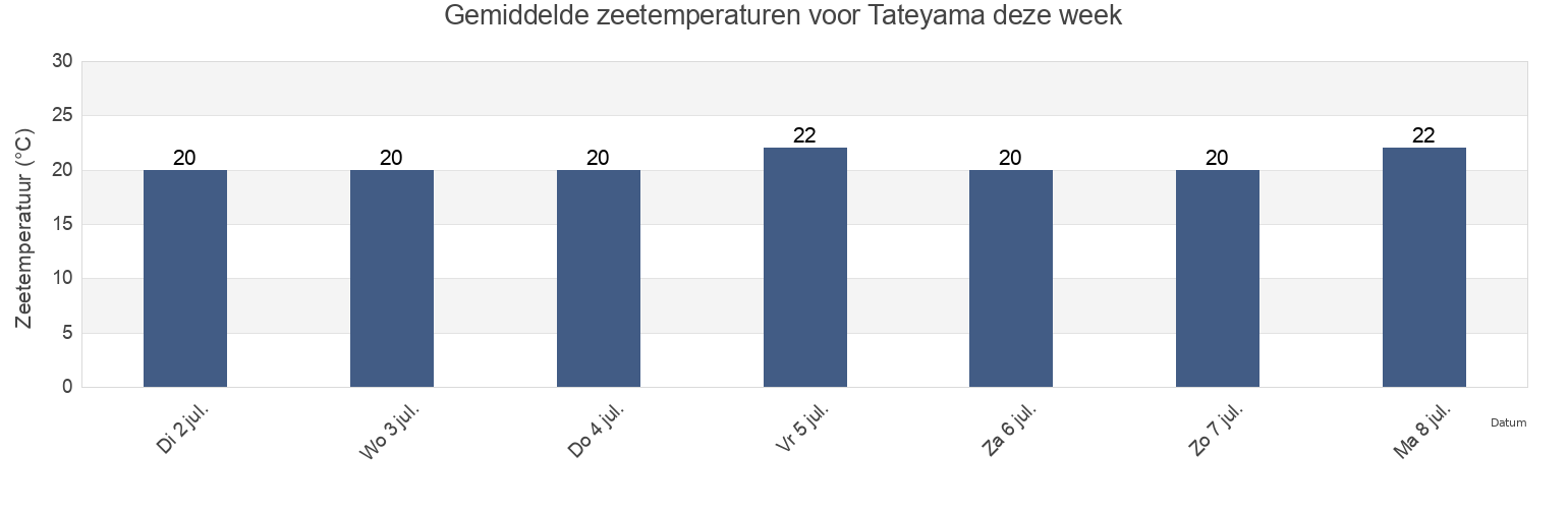Gemiddelde zeetemperaturen voor Tateyama, Tateyama-shi, Chiba, Japan deze week