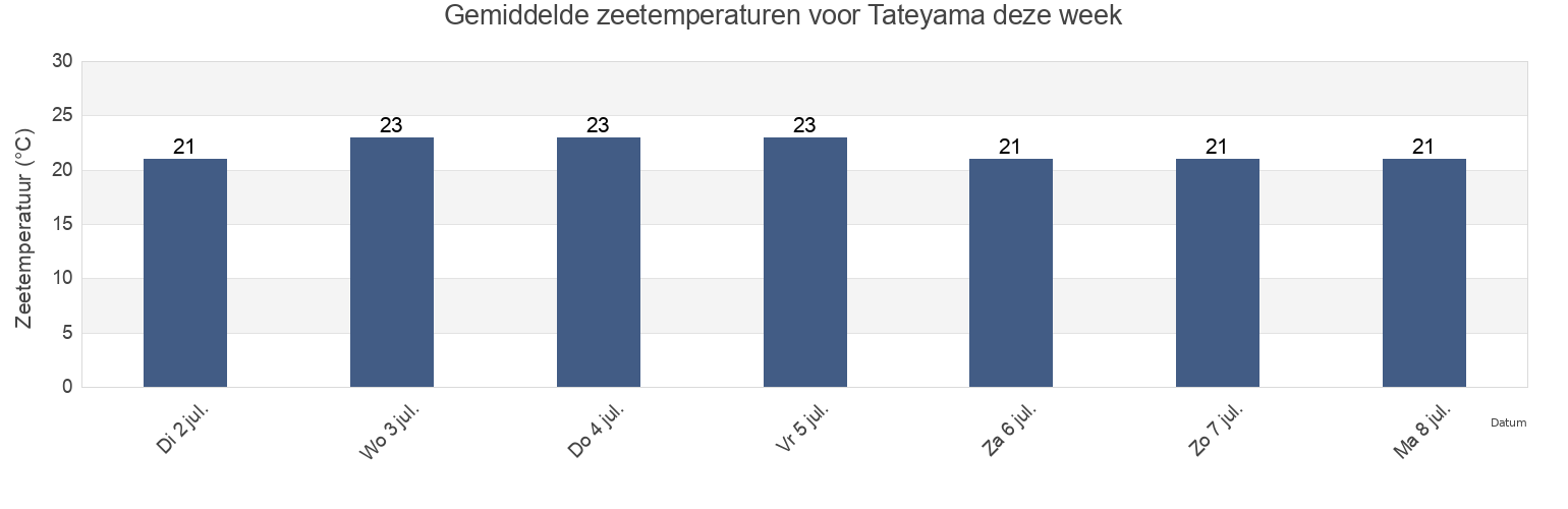 Gemiddelde zeetemperaturen voor Tateyama, Toyama Shi, Toyama, Japan deze week
