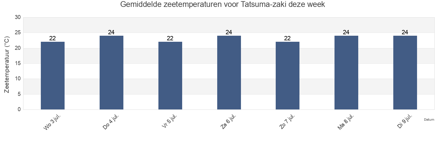 Gemiddelde zeetemperaturen voor Tatsuma-zaki, Tahara-shi, Aichi, Japan deze week