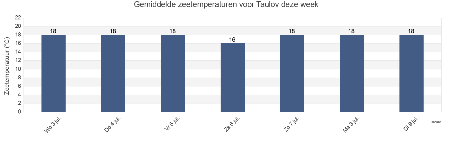 Gemiddelde zeetemperaturen voor Taulov, Fredericia Kommune, South Denmark, Denmark deze week
