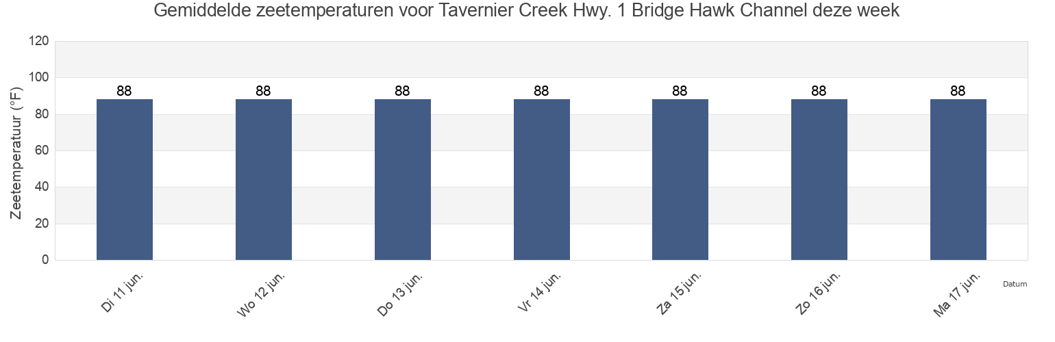 Gemiddelde zeetemperaturen voor Tavernier Creek Hwy. 1 Bridge Hawk Channel, Miami-Dade County, Florida, United States deze week