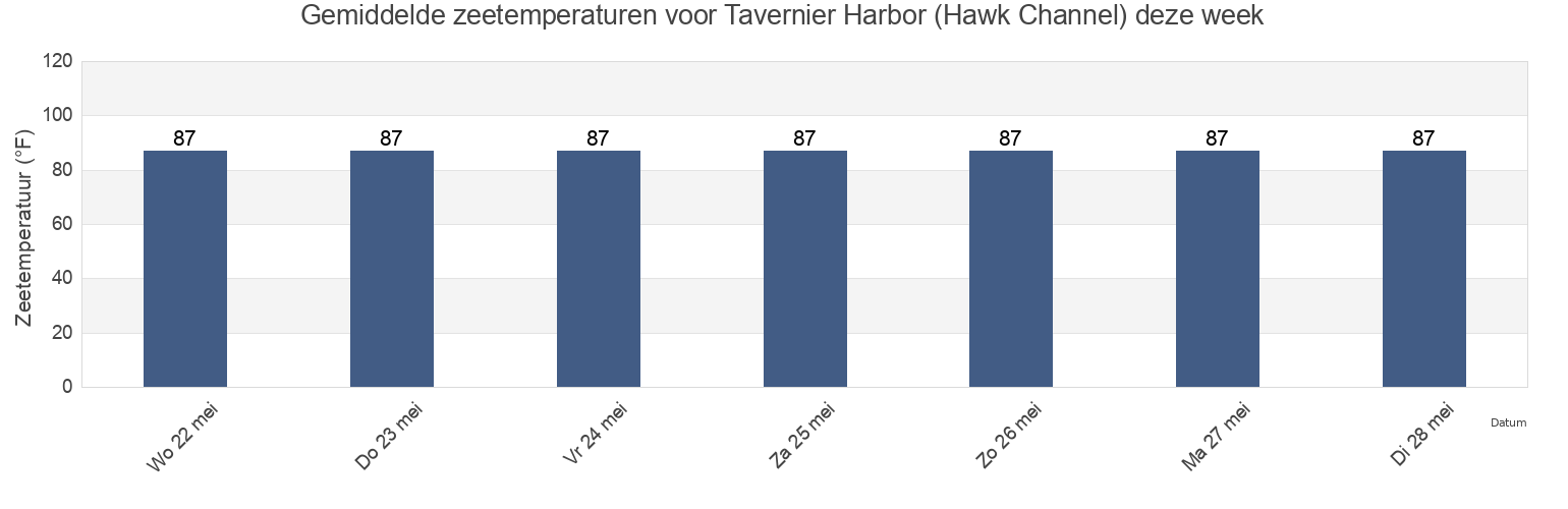 Gemiddelde zeetemperaturen voor Tavernier Harbor (Hawk Channel), Miami-Dade County, Florida, United States deze week