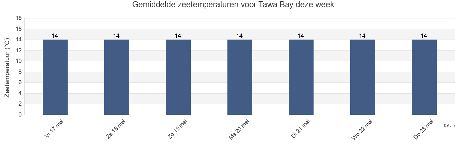 Gemiddelde zeetemperaturen voor Tawa Bay, Marlborough, New Zealand deze week