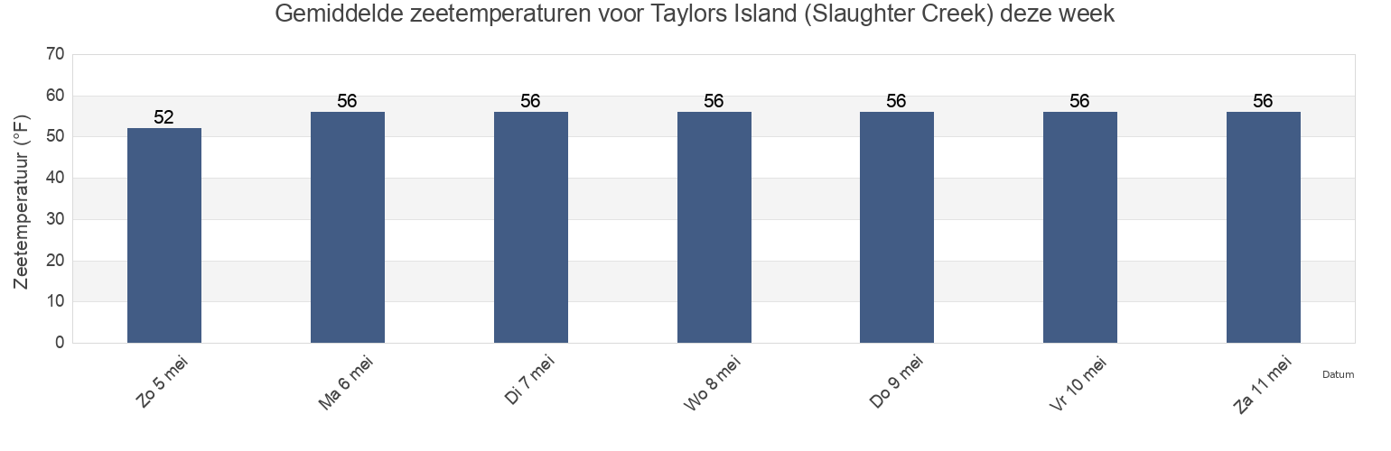 Gemiddelde zeetemperaturen voor Taylors Island (Slaughter Creek), Dorchester County, Maryland, United States deze week