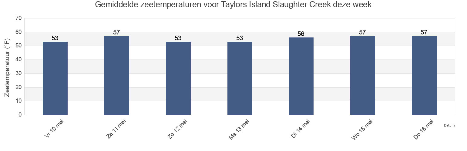 Gemiddelde zeetemperaturen voor Taylors Island Slaughter Creek, Dorchester County, Maryland, United States deze week