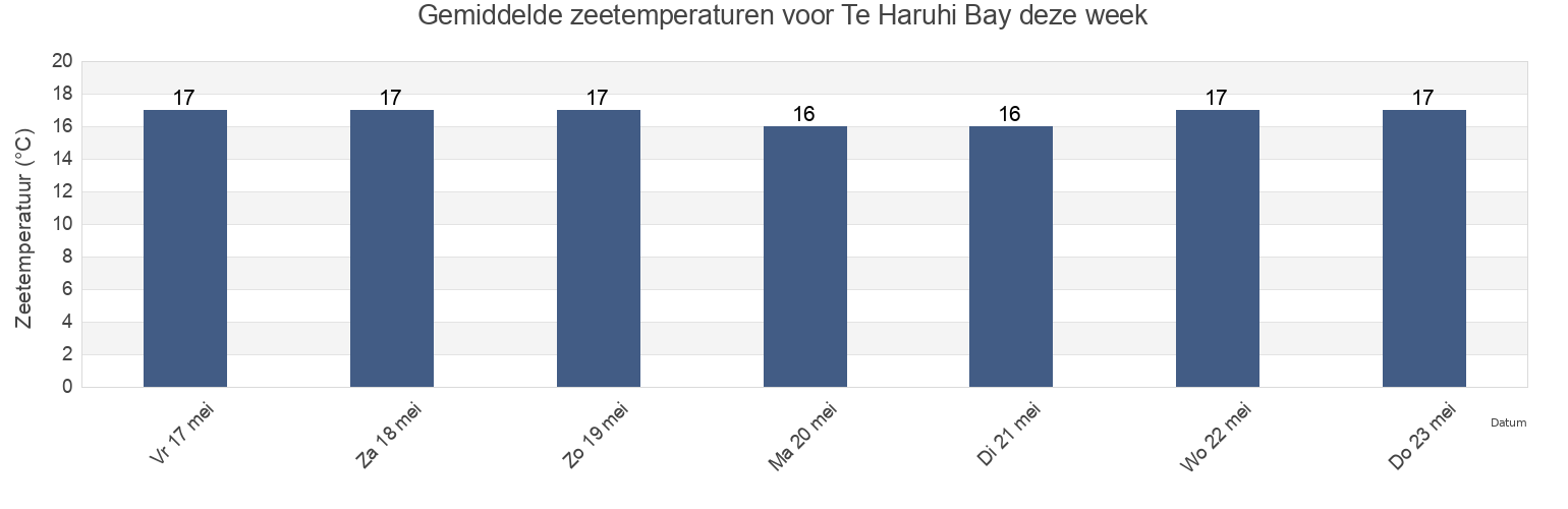 Gemiddelde zeetemperaturen voor Te Haruhi Bay, Auckland, New Zealand deze week