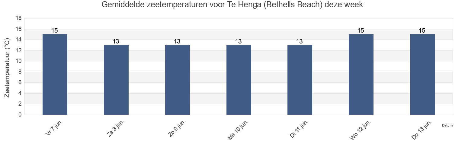 Gemiddelde zeetemperaturen voor Te Henga (Bethells Beach), Auckland, Auckland, New Zealand deze week