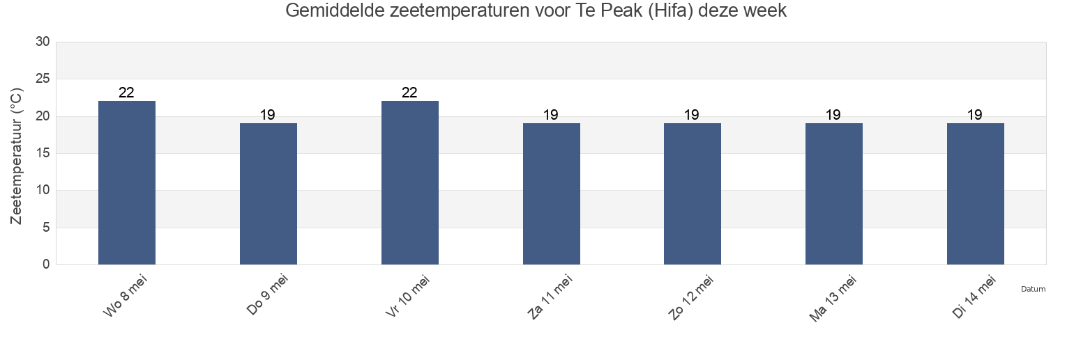 Gemiddelde zeetemperaturen voor Te Peak (Hifa), Jenin, West Bank, Palestinian Territory deze week