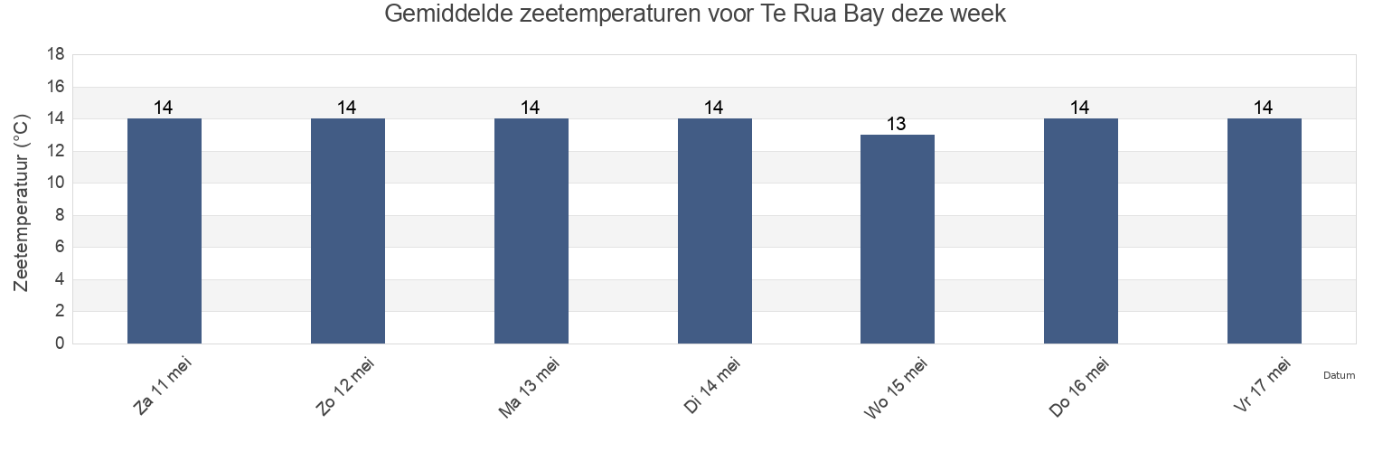 Gemiddelde zeetemperaturen voor Te Rua Bay, Marlborough, New Zealand deze week