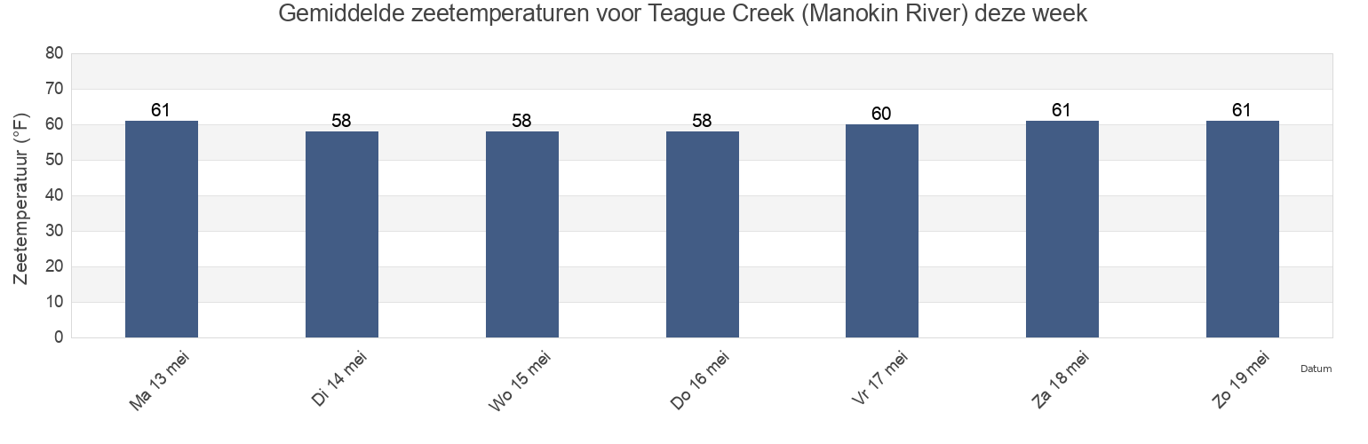 Gemiddelde zeetemperaturen voor Teague Creek (Manokin River), Somerset County, Maryland, United States deze week