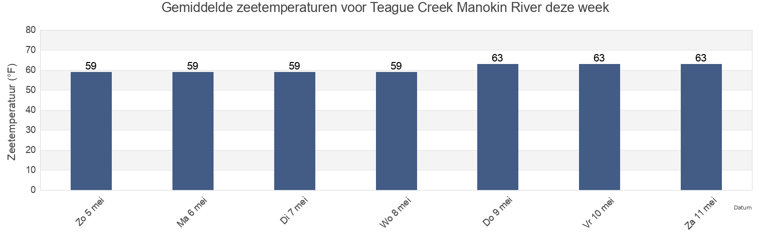 Gemiddelde zeetemperaturen voor Teague Creek Manokin River, Somerset County, Maryland, United States deze week