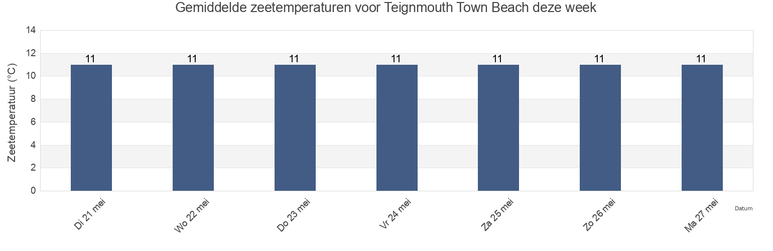 Gemiddelde zeetemperaturen voor Teignmouth Town Beach, Devon, England, United Kingdom deze week