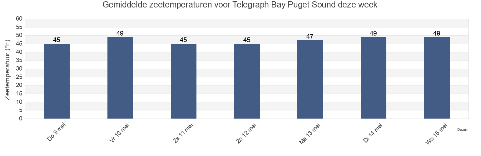 Gemiddelde zeetemperaturen voor Telegraph Bay Puget Sound, San Juan County, Washington, United States deze week