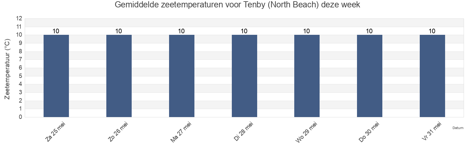 Gemiddelde zeetemperaturen voor Tenby (North Beach), Pembrokeshire, Wales, United Kingdom deze week