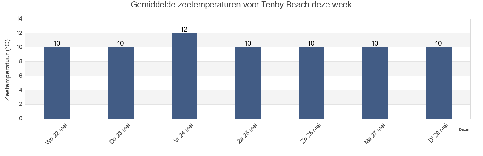 Gemiddelde zeetemperaturen voor Tenby Beach, Pembrokeshire, Wales, United Kingdom deze week