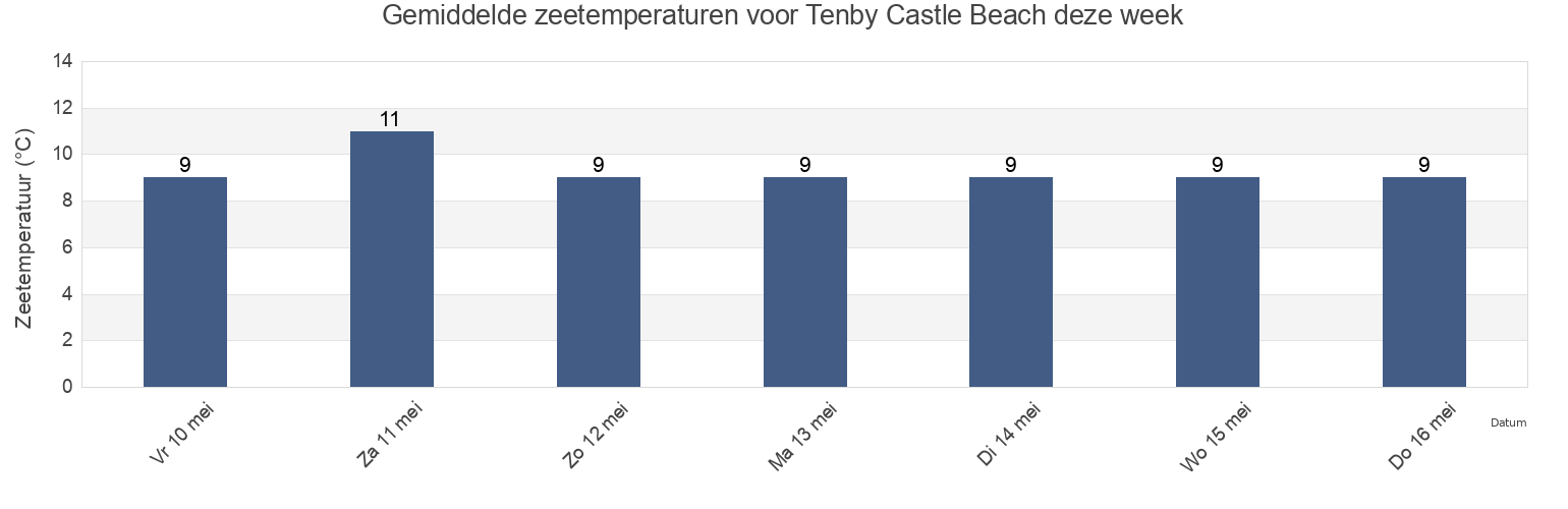 Gemiddelde zeetemperaturen voor Tenby Castle Beach, Pembrokeshire, Wales, United Kingdom deze week