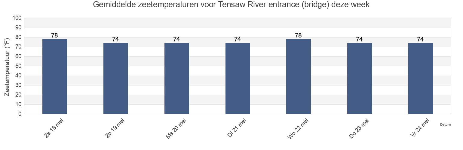 Gemiddelde zeetemperaturen voor Tensaw River entrance (bridge), Mobile County, Alabama, United States deze week