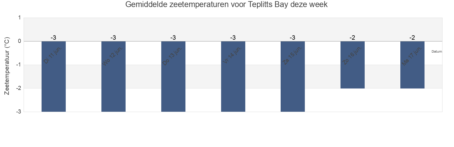 Gemiddelde zeetemperaturen voor Teplitts Bay, Jan Mayen, Jan Mayen, Svalbard and Jan Mayen deze week