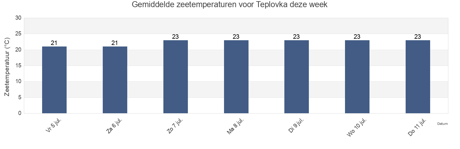 Gemiddelde zeetemperaturen voor Teplovka, Simferopol Raion, Crimea, Ukraine deze week