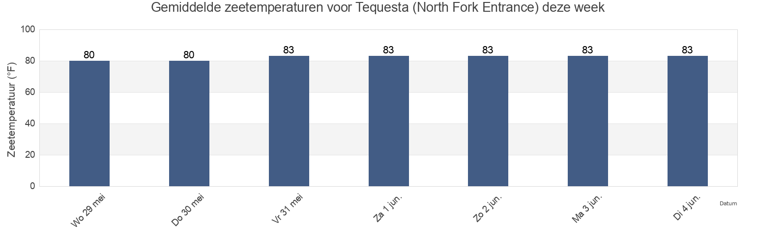 Gemiddelde zeetemperaturen voor Tequesta (North Fork Entrance), Martin County, Florida, United States deze week