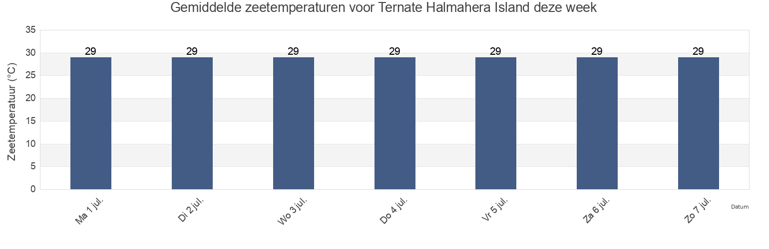 Gemiddelde zeetemperaturen voor Ternate Halmahera Island, Kota Ternate, North Maluku, Indonesia deze week