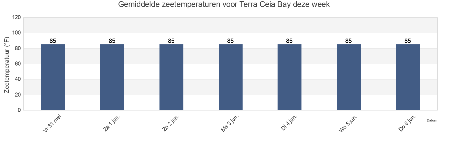 Gemiddelde zeetemperaturen voor Terra Ceia Bay, Manatee County, Florida, United States deze week