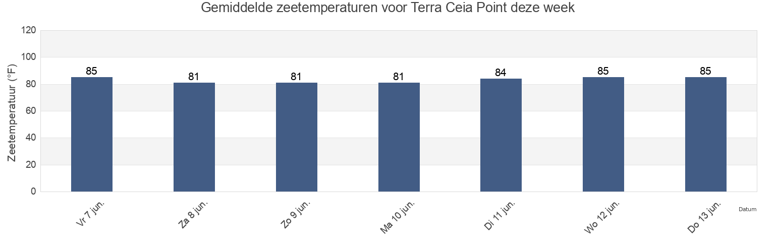 Gemiddelde zeetemperaturen voor Terra Ceia Point, Manatee County, Florida, United States deze week