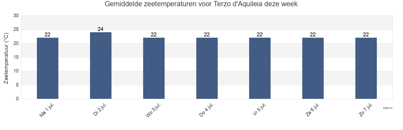 Gemiddelde zeetemperaturen voor Terzo d'Aquileia, Provincia di Udine, Friuli Venezia Giulia, Italy deze week