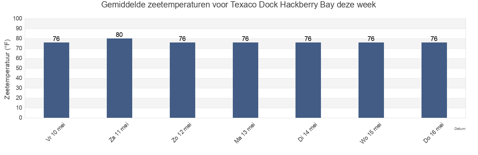 Gemiddelde zeetemperaturen voor Texaco Dock Hackberry Bay, Jefferson Parish, Louisiana, United States deze week
