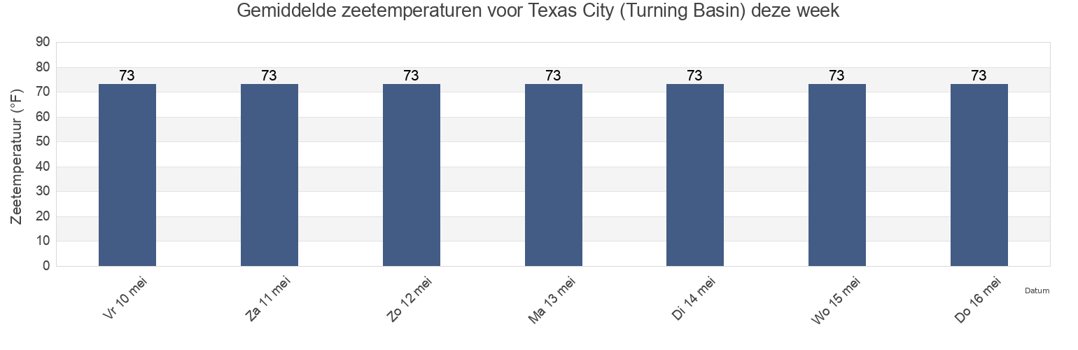Gemiddelde zeetemperaturen voor Texas City (Turning Basin), Galveston County, Texas, United States deze week