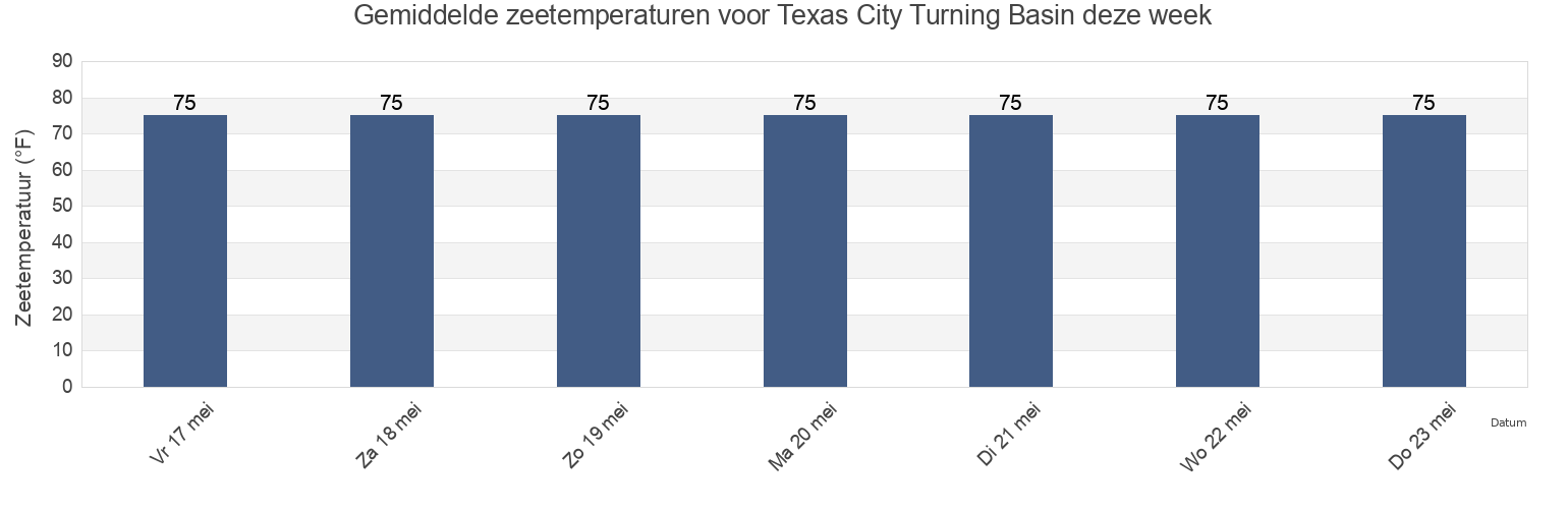 Gemiddelde zeetemperaturen voor Texas City Turning Basin, Galveston County, Texas, United States deze week