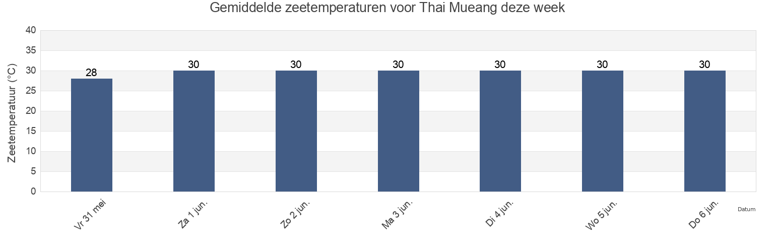 Gemiddelde zeetemperaturen voor Thai Mueang, Phang Nga, Thailand deze week