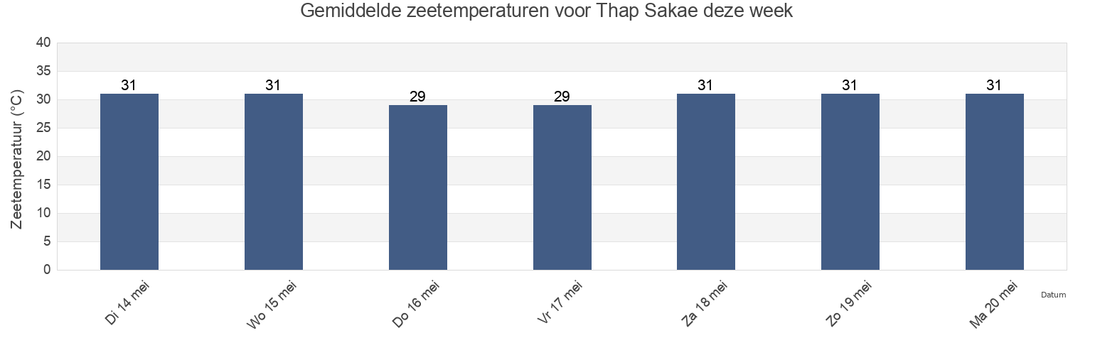 Gemiddelde zeetemperaturen voor Thap Sakae, Prachuap Khiri Khan, Thailand deze week