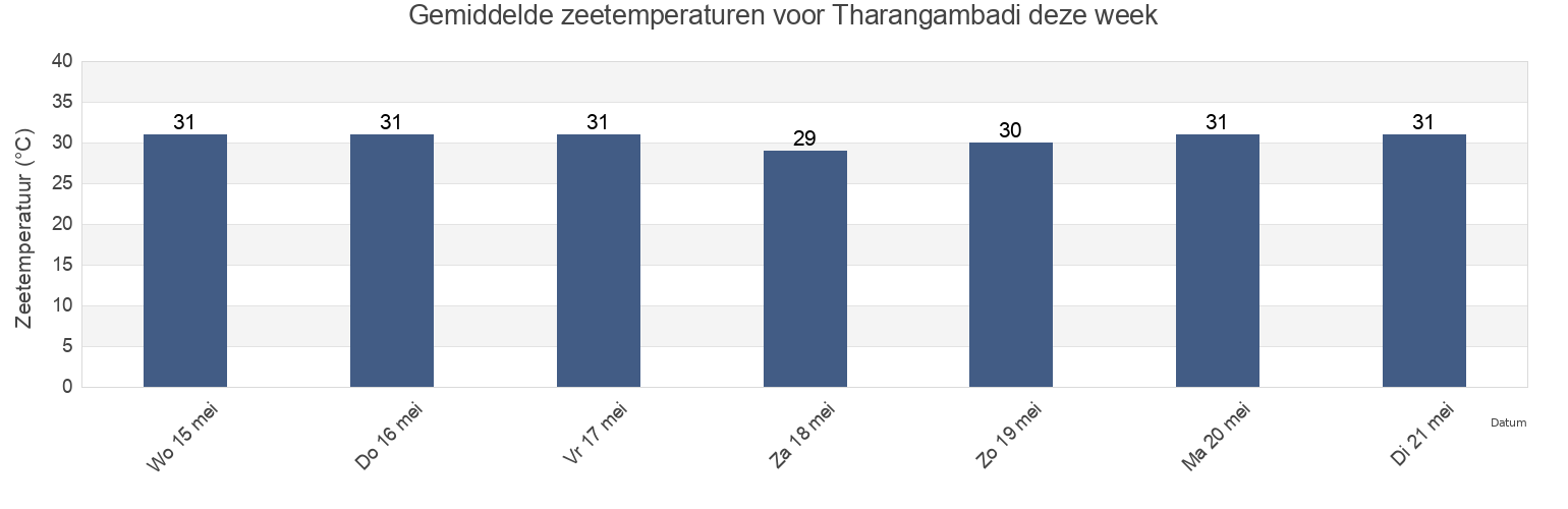 Gemiddelde zeetemperaturen voor Tharangambadi, Nagapattinam, Tamil Nadu, India deze week
