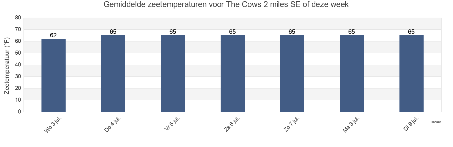Gemiddelde zeetemperaturen voor The Cows 2 miles SE of, Fairfield County, Connecticut, United States deze week