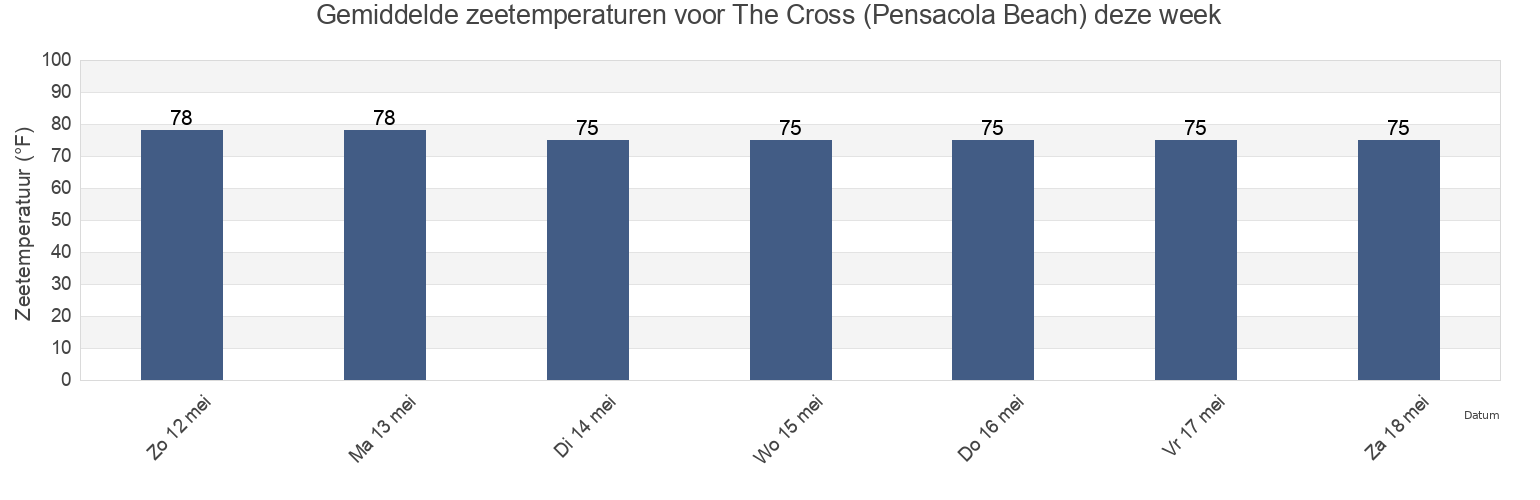 Gemiddelde zeetemperaturen voor The Cross (Pensacola Beach), Escambia County, Florida, United States deze week