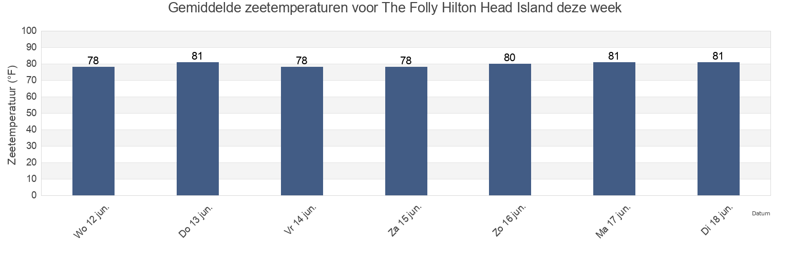 Gemiddelde zeetemperaturen voor The Folly Hilton Head Island, Beaufort County, South Carolina, United States deze week