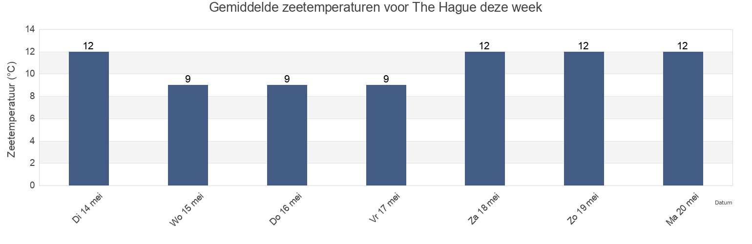 Gemiddelde zeetemperaturen voor The Hague, Gemeente Den Haag, South Holland, Netherlands deze week