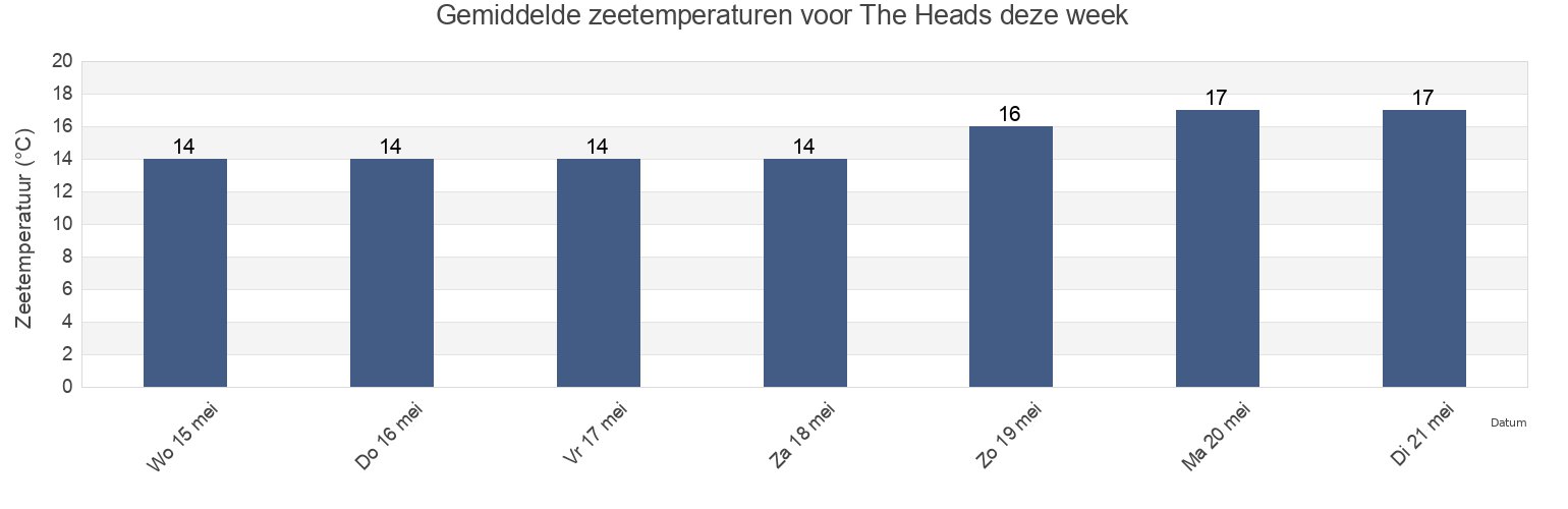 Gemiddelde zeetemperaturen voor The Heads, Eden District Municipality, Western Cape, South Africa deze week