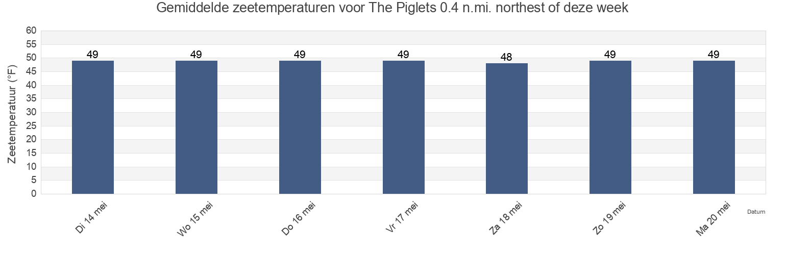Gemiddelde zeetemperaturen voor The Piglets 0.4 n.mi. northest of, Suffolk County, Massachusetts, United States deze week