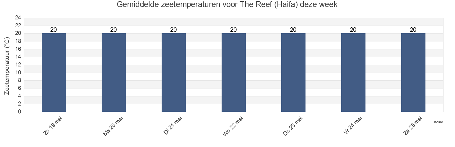 Gemiddelde zeetemperaturen voor The Reef (Haifa), Tulkarm, West Bank, Palestinian Territory deze week