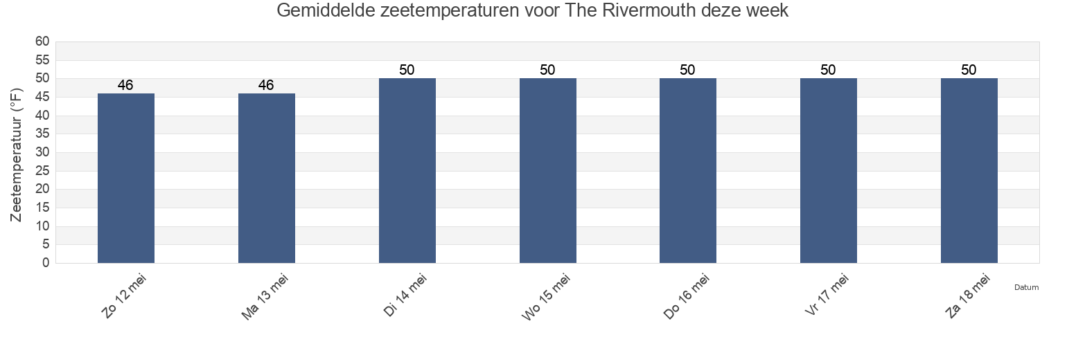 Gemiddelde zeetemperaturen voor The Rivermouth, York County, Maine, United States deze week