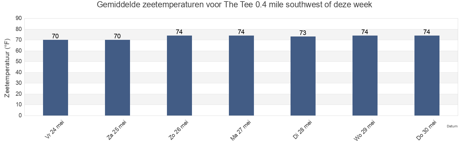 Gemiddelde zeetemperaturen voor The Tee 0.4 mile southwest of, Berkeley County, South Carolina, United States deze week