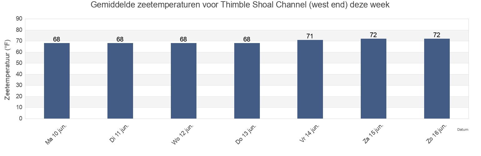 Gemiddelde zeetemperaturen voor Thimble Shoal Channel (west end), City of Hampton, Virginia, United States deze week