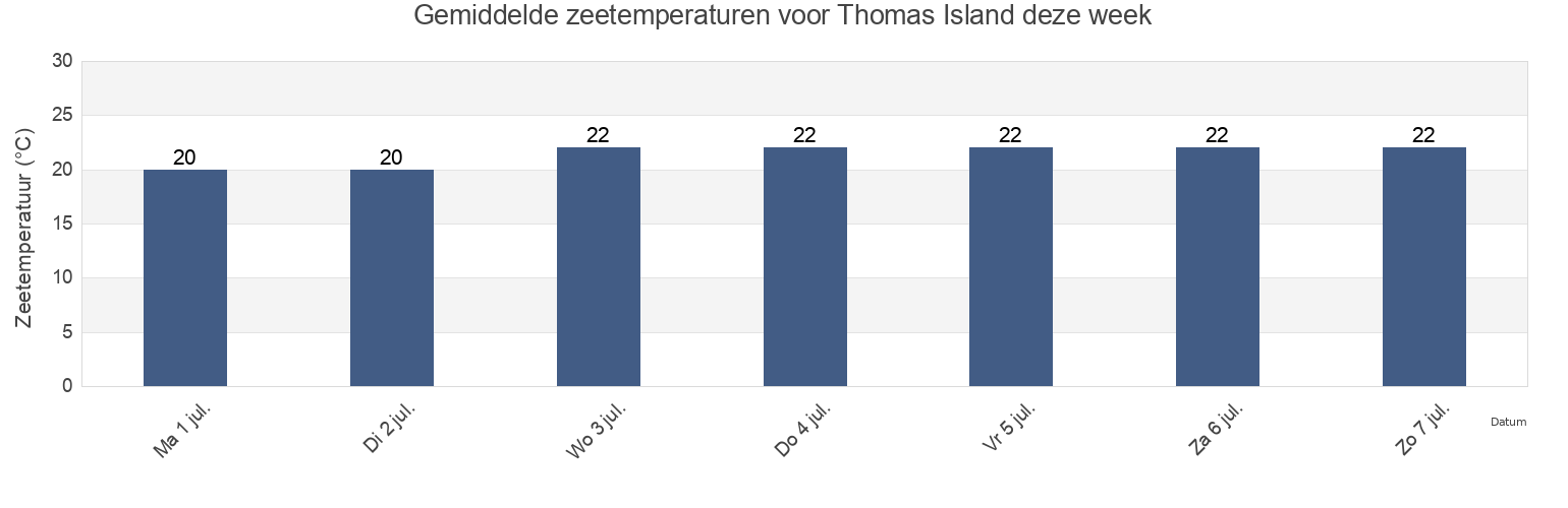 Gemiddelde zeetemperaturen voor Thomas Island, Mackay, Queensland, Australia deze week