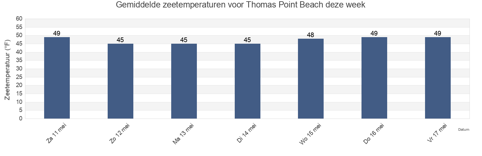 Gemiddelde zeetemperaturen voor Thomas Point Beach, Cumberland County, Maine, United States deze week