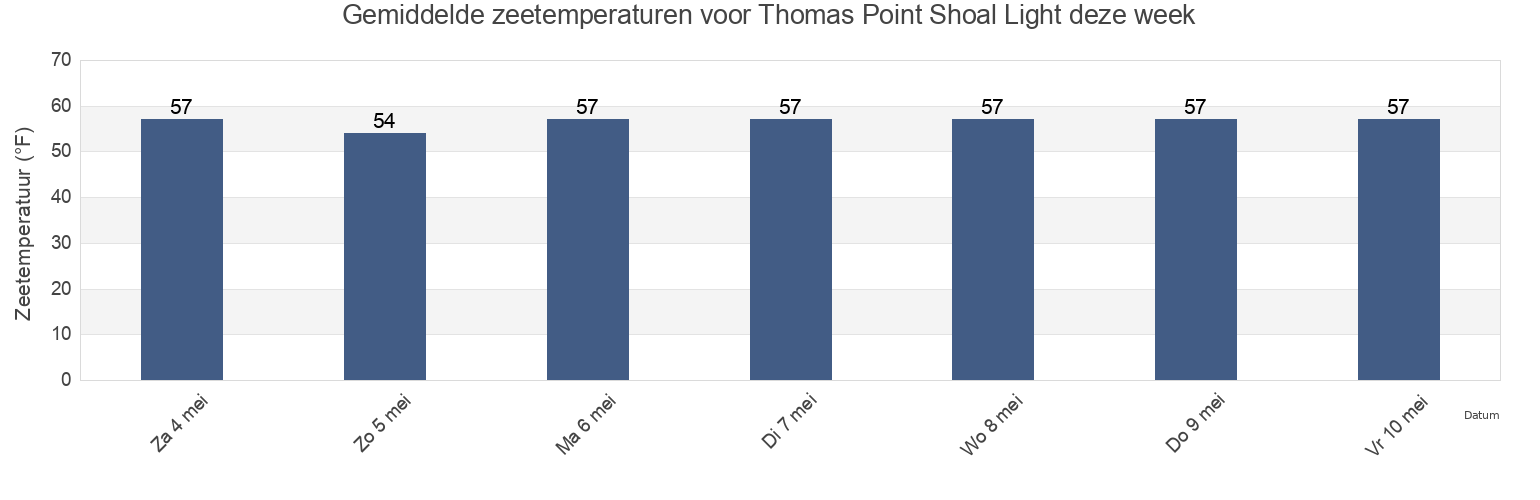 Gemiddelde zeetemperaturen voor Thomas Point Shoal Light, Anne Arundel County, Maryland, United States deze week