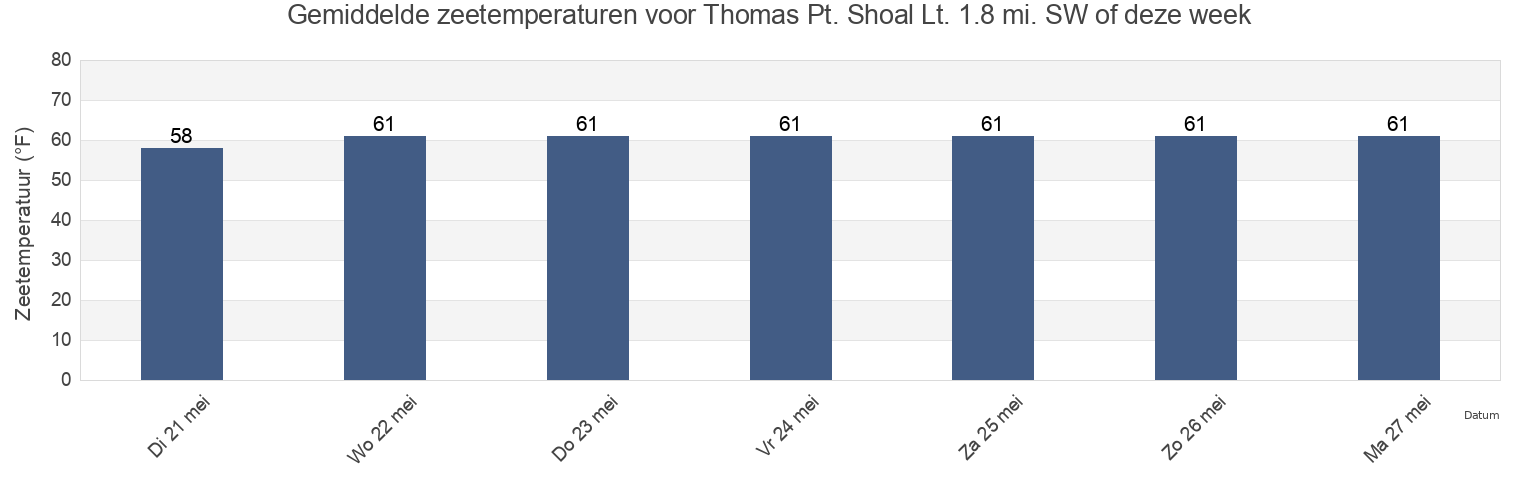 Gemiddelde zeetemperaturen voor Thomas Pt. Shoal Lt. 1.8 mi. SW of, Anne Arundel County, Maryland, United States deze week