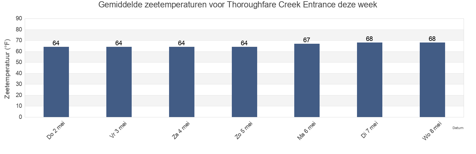 Gemiddelde zeetemperaturen voor Thoroughfare Creek Entrance, Georgetown County, South Carolina, United States deze week